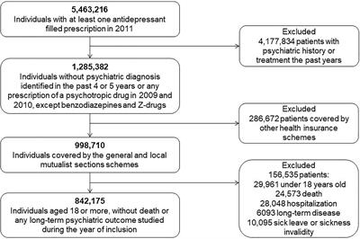 Outcomes associated with antidepressant treatment according to the number of prescriptions and treatment changes: 5-year follow-up of a nation-wide cohort study